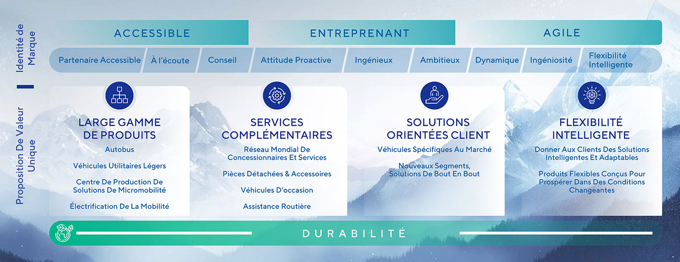 Proposition de Valeur